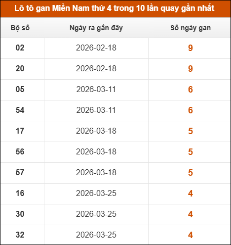 Lô tô gan XSMN thứ 4 trong 10 lần quay gần nhất