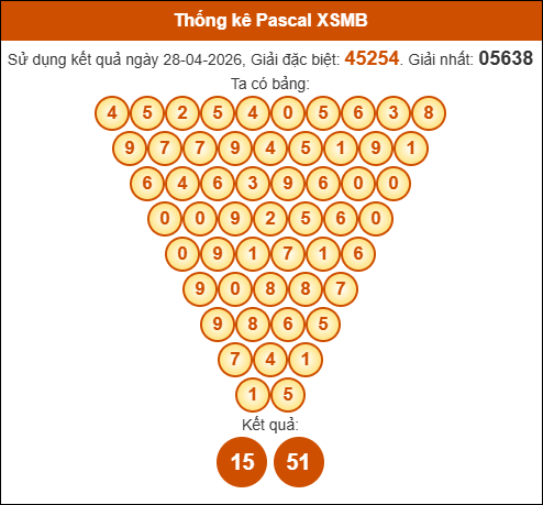 Kết quả công thức Pascale dựa theo KQXSMB ngày 29/04/2026 Kết quả công thức Pascale dựa theo KQXSMB ngày 29/04/2026