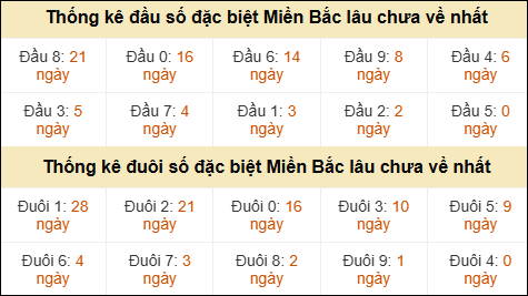 Thống kê đầu đuôi giải đặc biệt XSMB lâu về nhất Thống kê đầu đuôi giải đặc biệt XSMB lâu về nhất