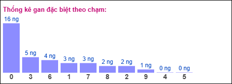Gan đặc biệt theo chạm Gan đặc biệt theo chạm