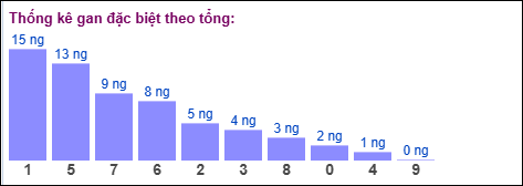 Gan đặc biệt theo tổng 2 số cuối Gan đặc biệt theo tổng 2 số cuối