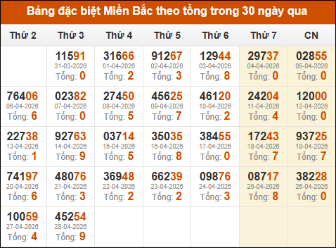 Thống kê GĐB miền Bắc theo tổng trong 30 ngày qua tính đến 29/04/2026 Thống kê GĐB miền Bắc theo tổng trong 30 ngày qua tính đến 29/04/2026