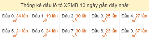 Thống kê tần suất đầu lô tô MB ngày 29/04/2026 Thống kê tần suất đầu lô tô MB ngày 29/04/2026