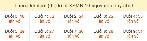Thống kê tần suất đuôi lô tô Miền Bắc đến ngày 29/04/2026 Thống kê tần suất đuôi lô tô Miền Bắc đến ngày 29/04/2026