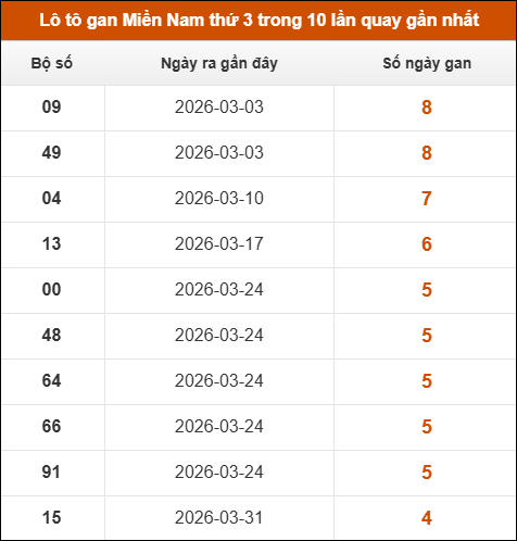 Lô tô gan XSMN thứ 3 trong 10 lần quay gần nhất