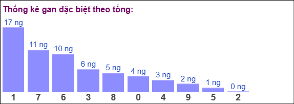 Gan đặc biệt MB theo tổng 2 số cuối