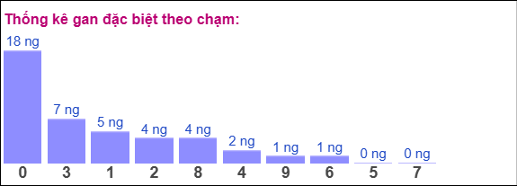 Gan đặc biệt XSMB theo chạm