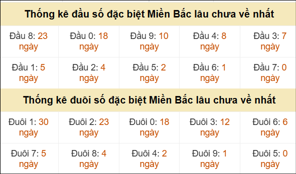 Thống kê đầu đuôi giải GĐB lâu về nhất