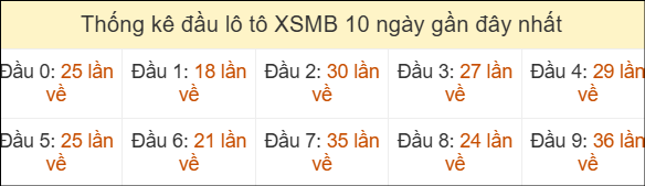 Thống kê tần suất đầu lô tô MB ngày 01/05/2026