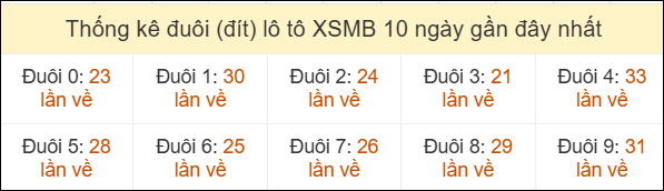 Thống kê tần suất đuôi lô tô Miền Bắc đến ngày 01/05/2026