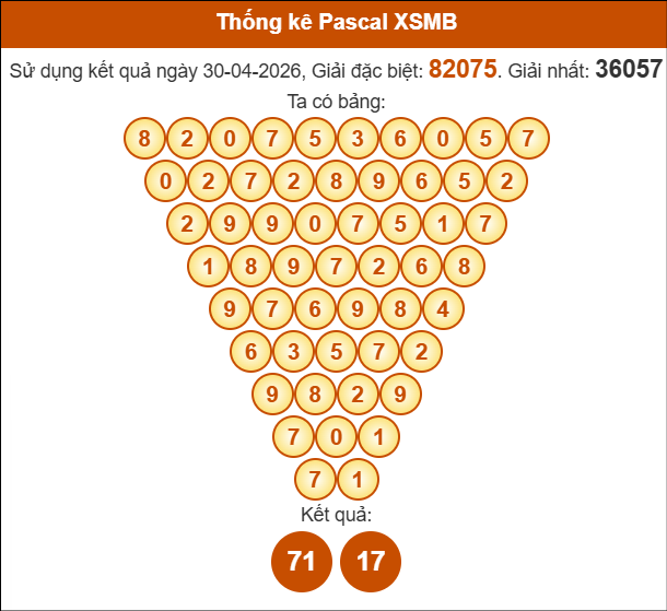 Kết quả công thức Pascale dựa theo KQXSMB ngày 01/05/2026