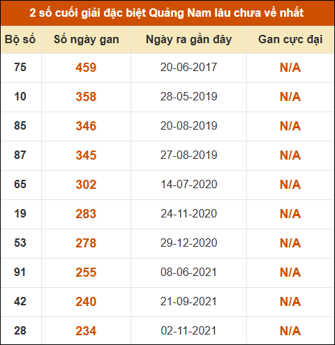 Thống kê giải đặc biệt XSQNM lâu ra nhất đến ngày 5/5