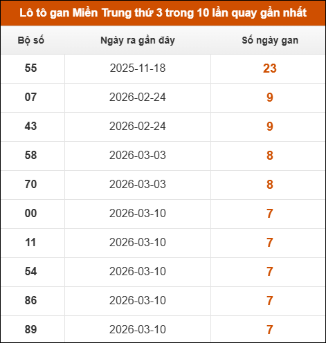 Lô tô gan Miền Trung thứ 3 trong 10 lần quay gần nhất