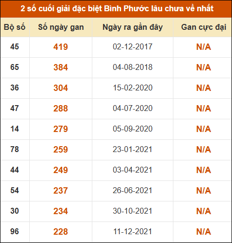 Thống kê giải đặc biệt xổ số Bình Phước lâu về nhất