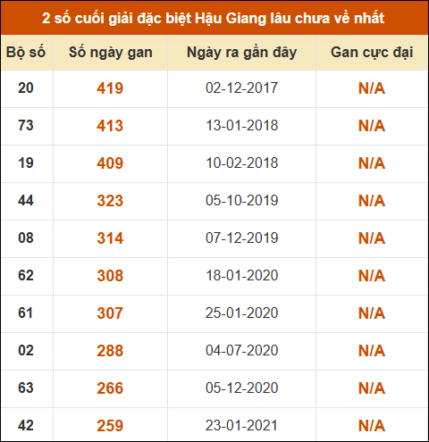 Thống kê giải đặc biệt xổ số Hậu Giang lâu về nhất