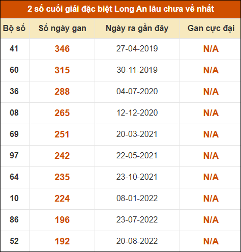 Thống kê giải đặc biệt XSLA lâu chưa về nhất