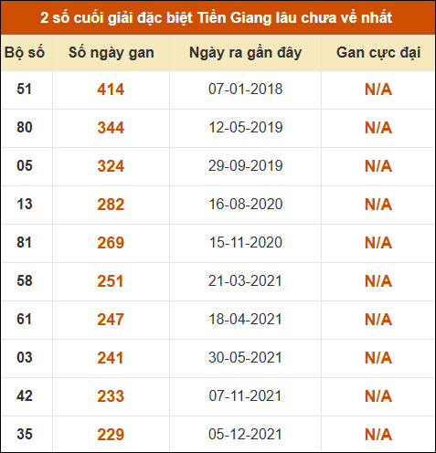 Thống kê giải đặc biệt XS Tiền Giang lâu ra nhất