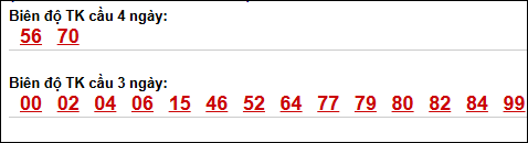 Bảng loto biên độ dài XS Đà Lạt chạy trong 3 kỳ đến 03/05/2026​​​​​