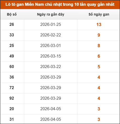 Lô tô gan XSMN chủ nhật trong 10 lần quay gần nhất