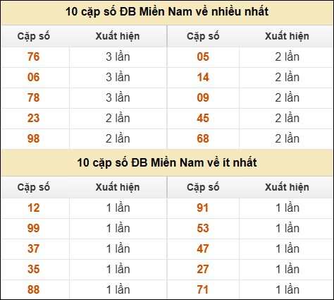 Thống kê giải đặc biệt XSMN về nhiều nhất và ít nhất ngày 04/05/2026