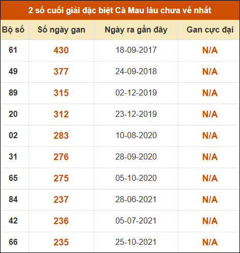 Thống kê giải đặc biệt xổ số Cà Mau lâu chưa ra