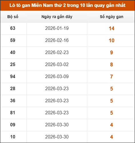 Lô tô gan XSMN thứ 2 trong 10 lần quay gần nhất