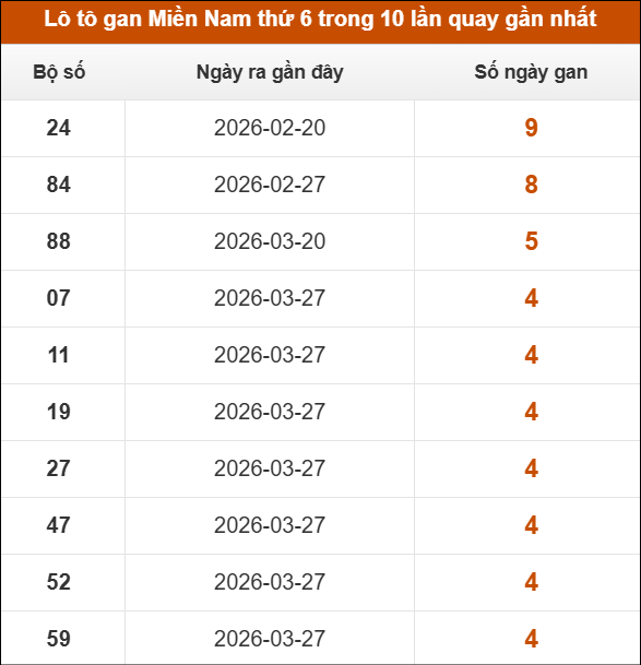 Lô tô gan XSMN thứ 6 trong 10 lần quay gần nhất