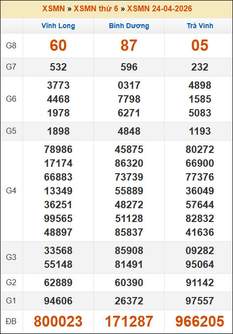 Kết quả xổ số Miền Nam ngày 24/04/2026 thứ 6 tuần trước