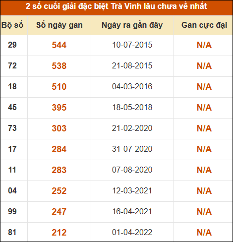Thống kê giải đặc biệt xổ số Trà Vinh lâu về nhất