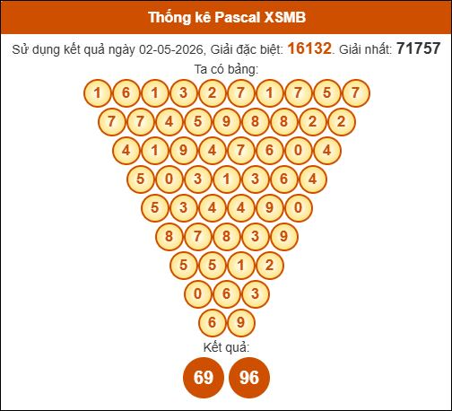 Kết quả công thức Pascale dựa theo KQXSMB ngày 03/05/2026
