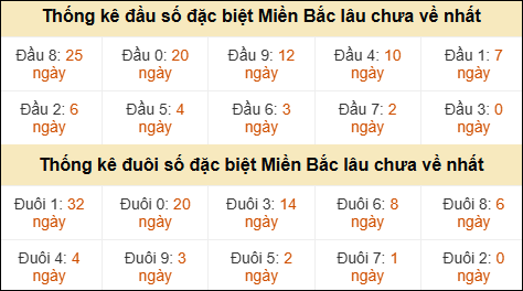 Thống kê đầu đuôi giải GĐB miền Bắc lâu về nhất