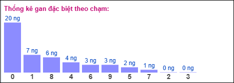 Gan đặc biệt XSMB theo chạm