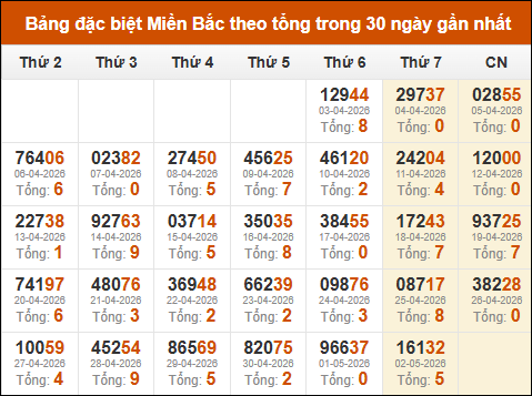 Thống kê GĐB xổ số miền Bắc theo tổng trong 30 ngày tính đến 03/05/2026