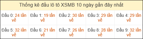 Thống kê tần suất đầu lô tô MB ngày 03/05/2026