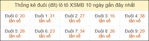 Thống kê tần suất đuôi lô tô Miền Bắc đến ngày 03/05/2026