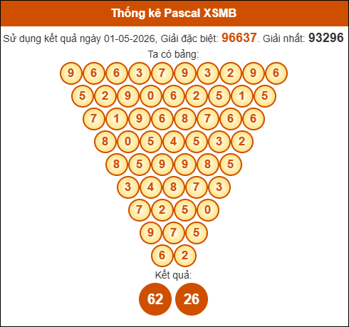Kết quả công thức Pascale dựa theo KQXSMB ngày 02/05/2026