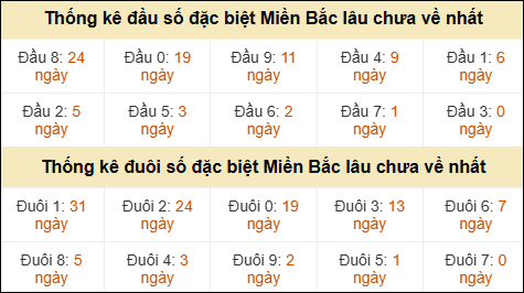 Thống kê đầu đuôi giải GĐB lâu về nhất