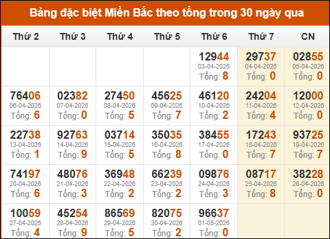 Thống kê GĐB XSMB theo tổng trong 30 ngày gần đây tính đến 02/05/2026