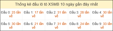 Thống kê tần suất đầu lô tô MB ngày 02/05/2026