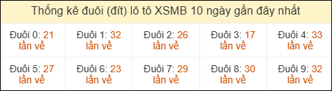 Thống kê tần suất đuôi lô tô Miền Bắc đến ngày 02/05/2026