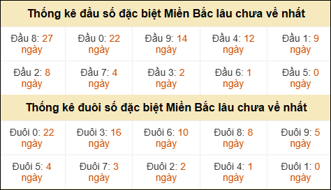 Thống kê đầu đuôi giải GĐB lâu về nhất