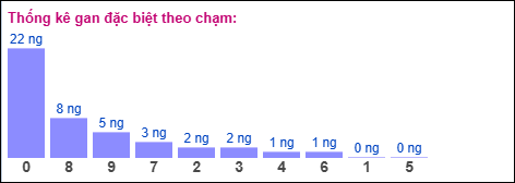 Gan đặc biệt theo chạm đặc biệt 05/05/2026