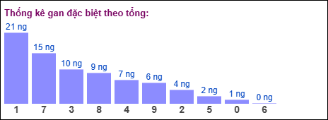 Gan đặc biệt theo tổng 2 số cuối đến ngày 05/05/2026