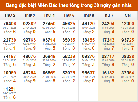 Thống kê GĐB miền Bắc theo tổng trong 30 ngày tính đến 05/05/2026
