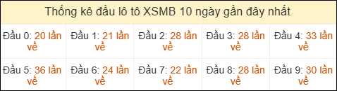 Thống kê tần suất đầu lô tô Miền Bắc ngày 05/05/2026