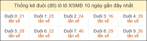 Thống kê tần suất đuôi loto MB đến ngày 05/05/2026