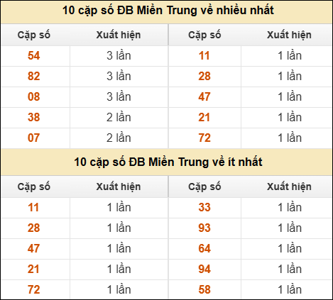 Thống kê giải đặc biệt XSMT về nhiều nhất và ít nhất ngày 02/05/2026