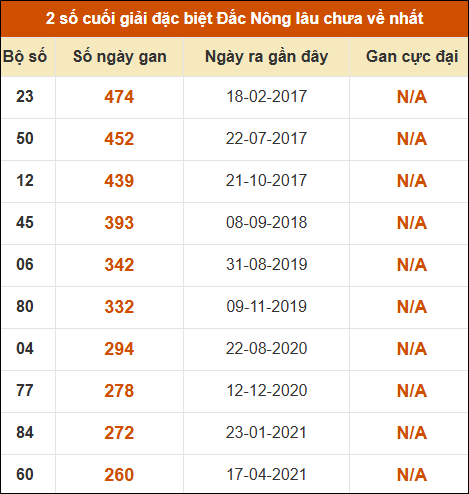 Thống kê giải đặc biệt XSDNO lâu ra nhất 2/5