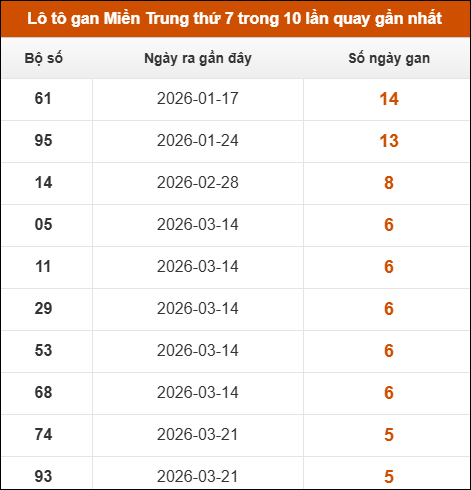 Lô tô gan Miền Trung thứ 7 trong 10 lần quay gần nhất Lô tô gan Miền Trung thứ 7 trong 10 lần quay gần nhất