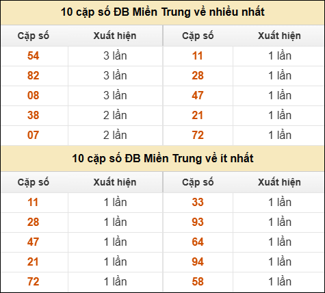 Thống kê giải đặc biệt XSMT về nhiều nhất và ít nhất ngày 04/05/2026